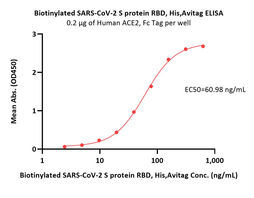  Spike RBD ELISA