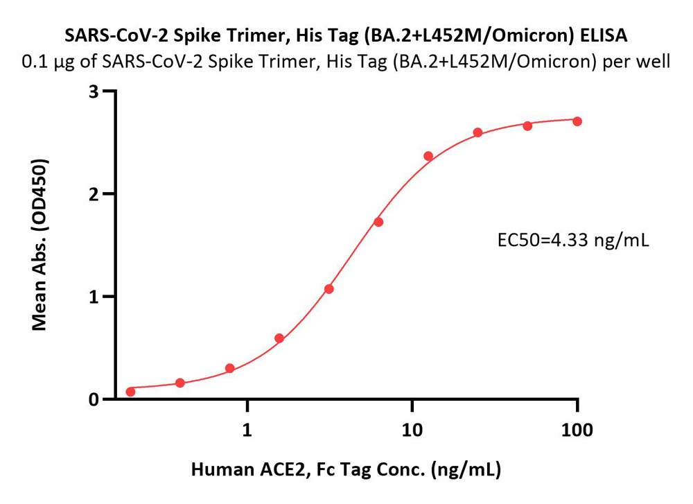  Spike protein ELISA