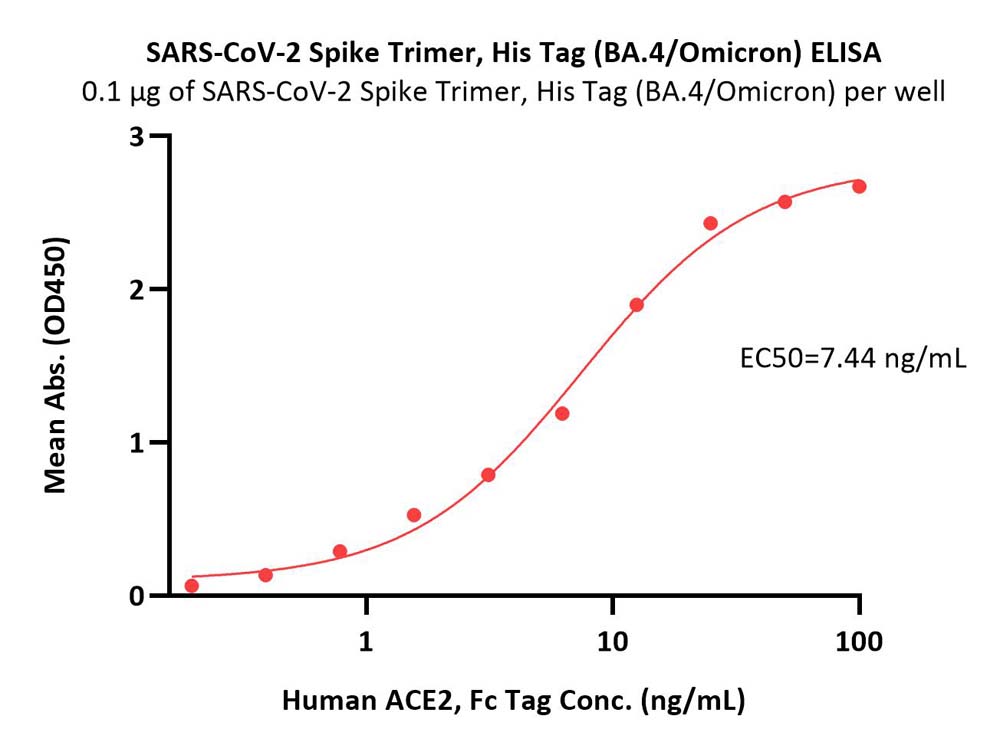  Spike protein ELISA