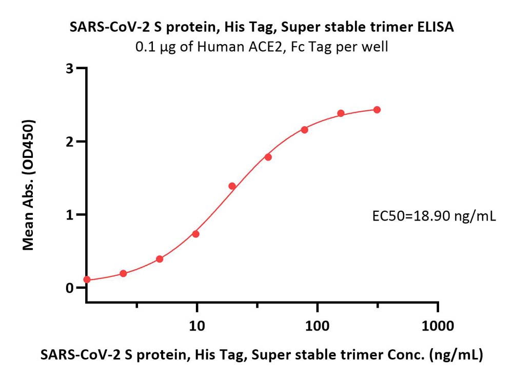  Spike protein ELISA