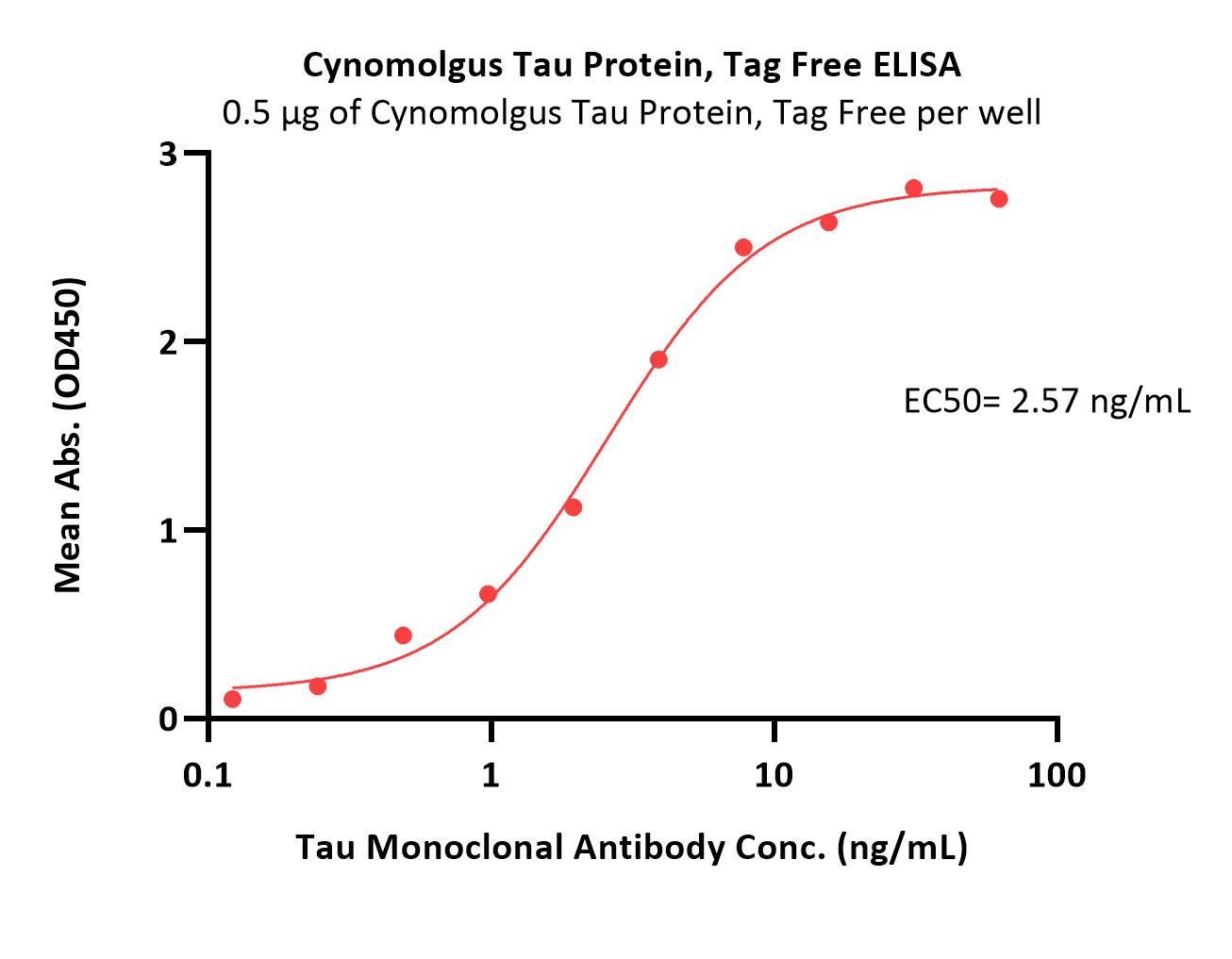  Tau ELISA