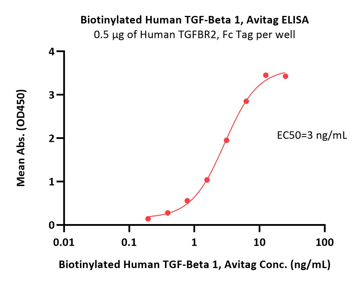  TGF-beta 1 ELISA