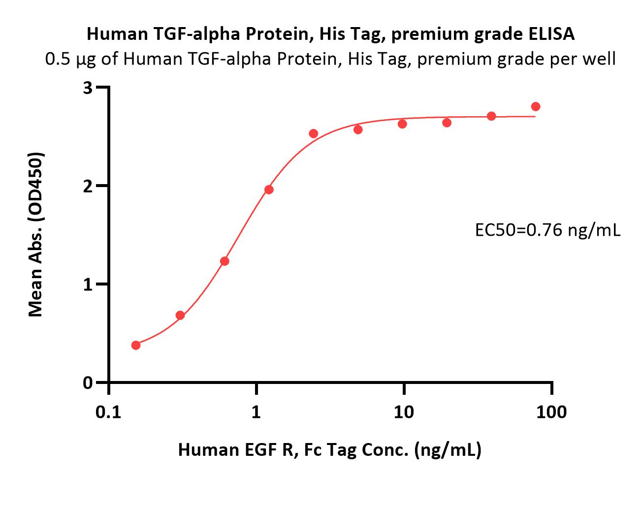  TGF-alpha ELISA