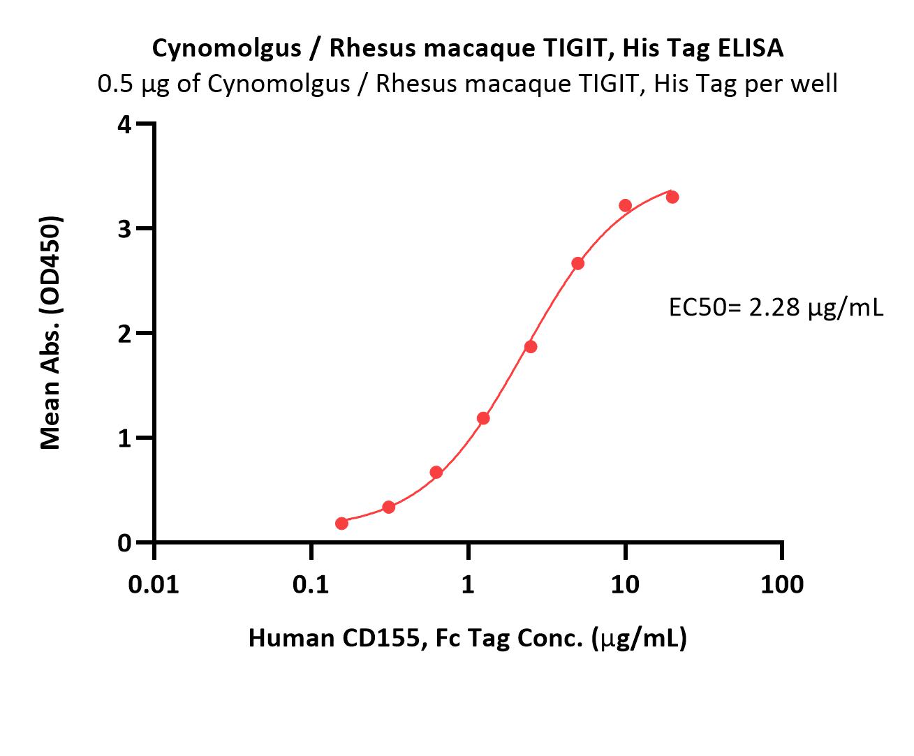 Cynomolgus / Rhesus macaque TIGIT, His TagCynomolgus / Rhesus macaque TIGIT, His Tag (Cat. No. TIT-C5223) ELISA bioactivity