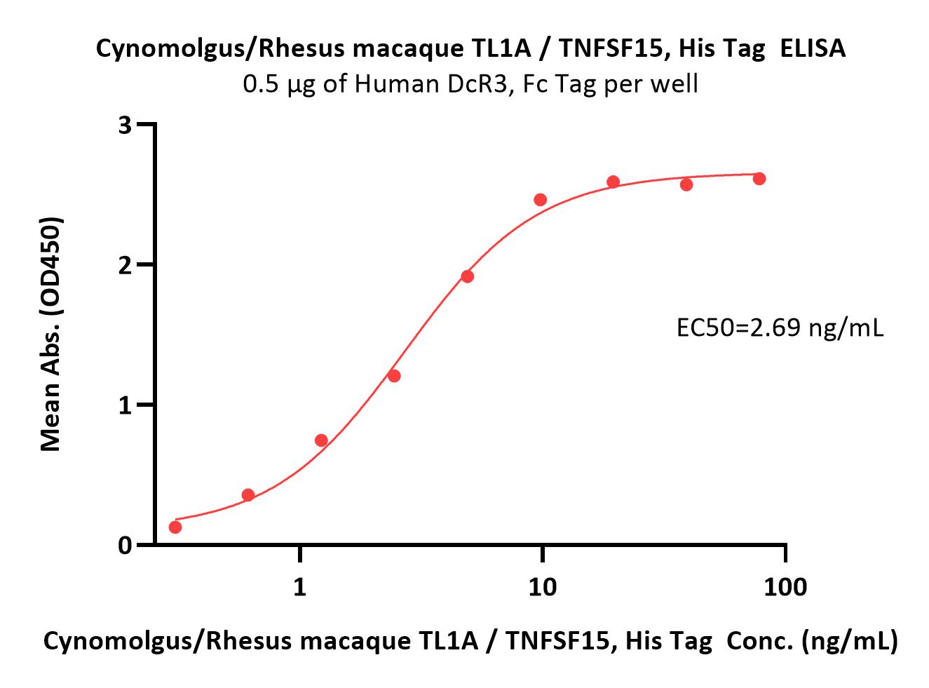  TL1A ELISA