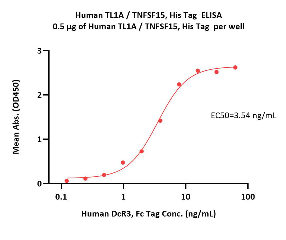  TL1A ELISA