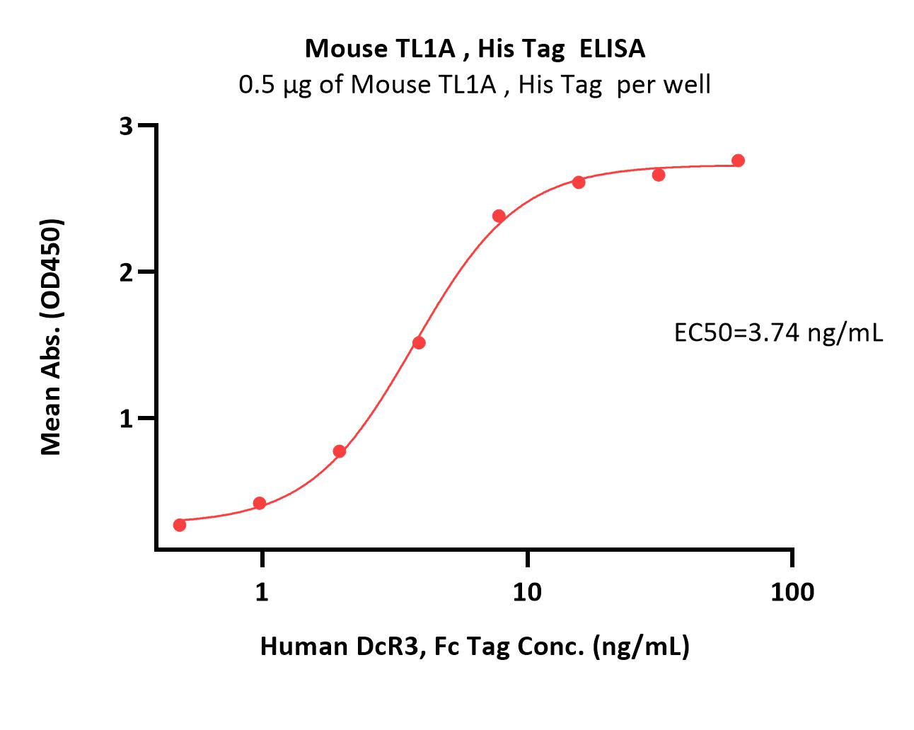  TL1A ELISA