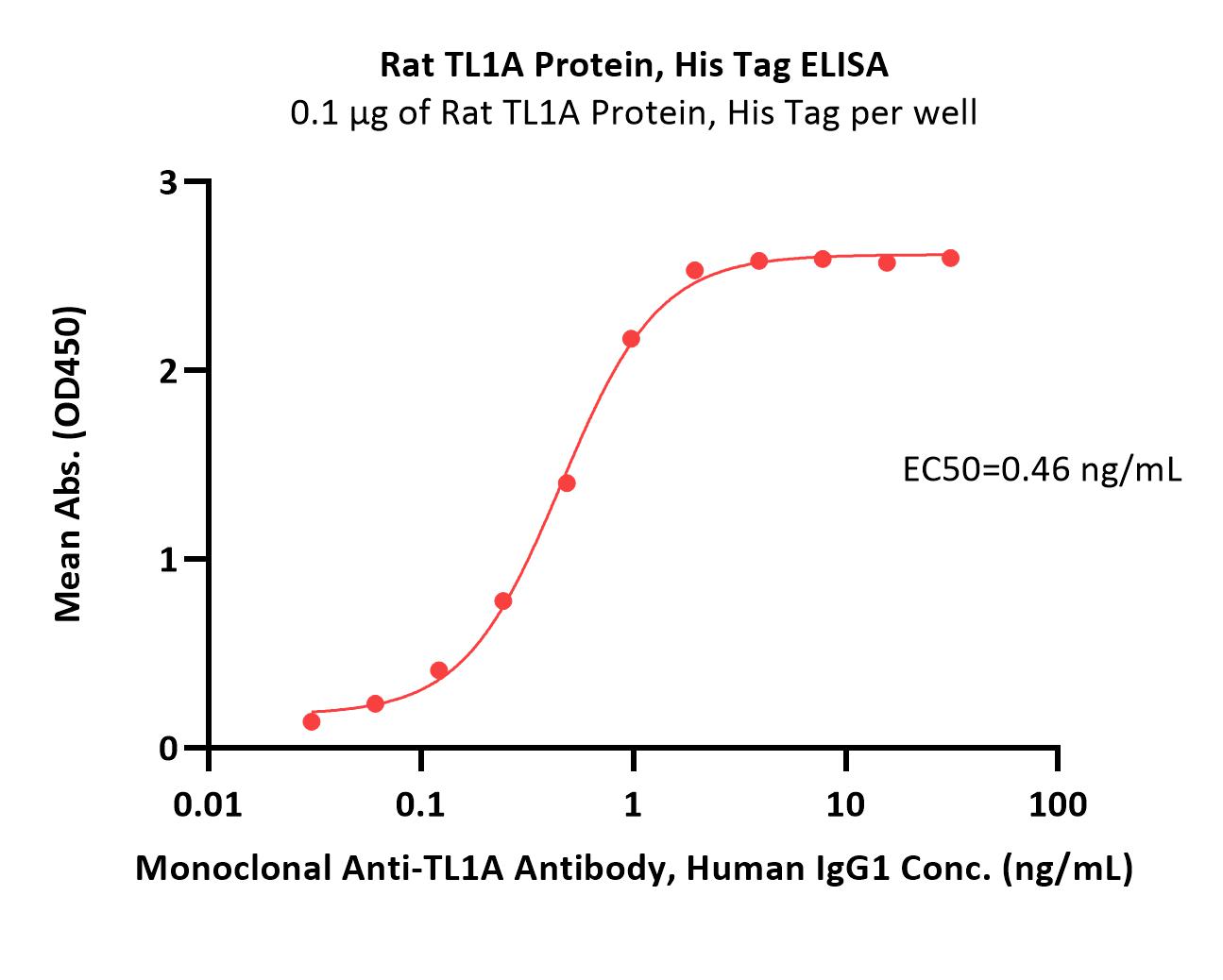  TL1A ELISA