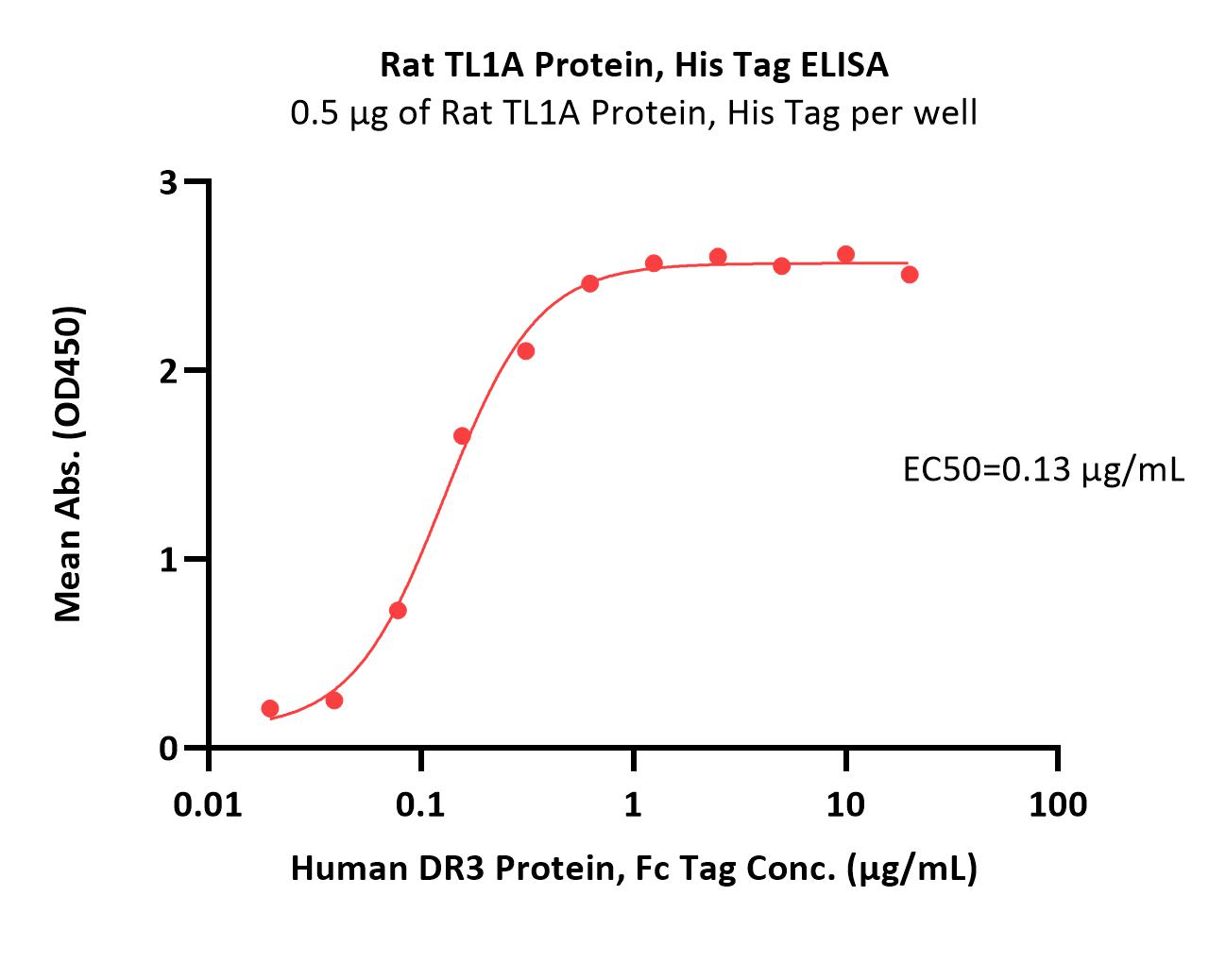  TL1A ELISA