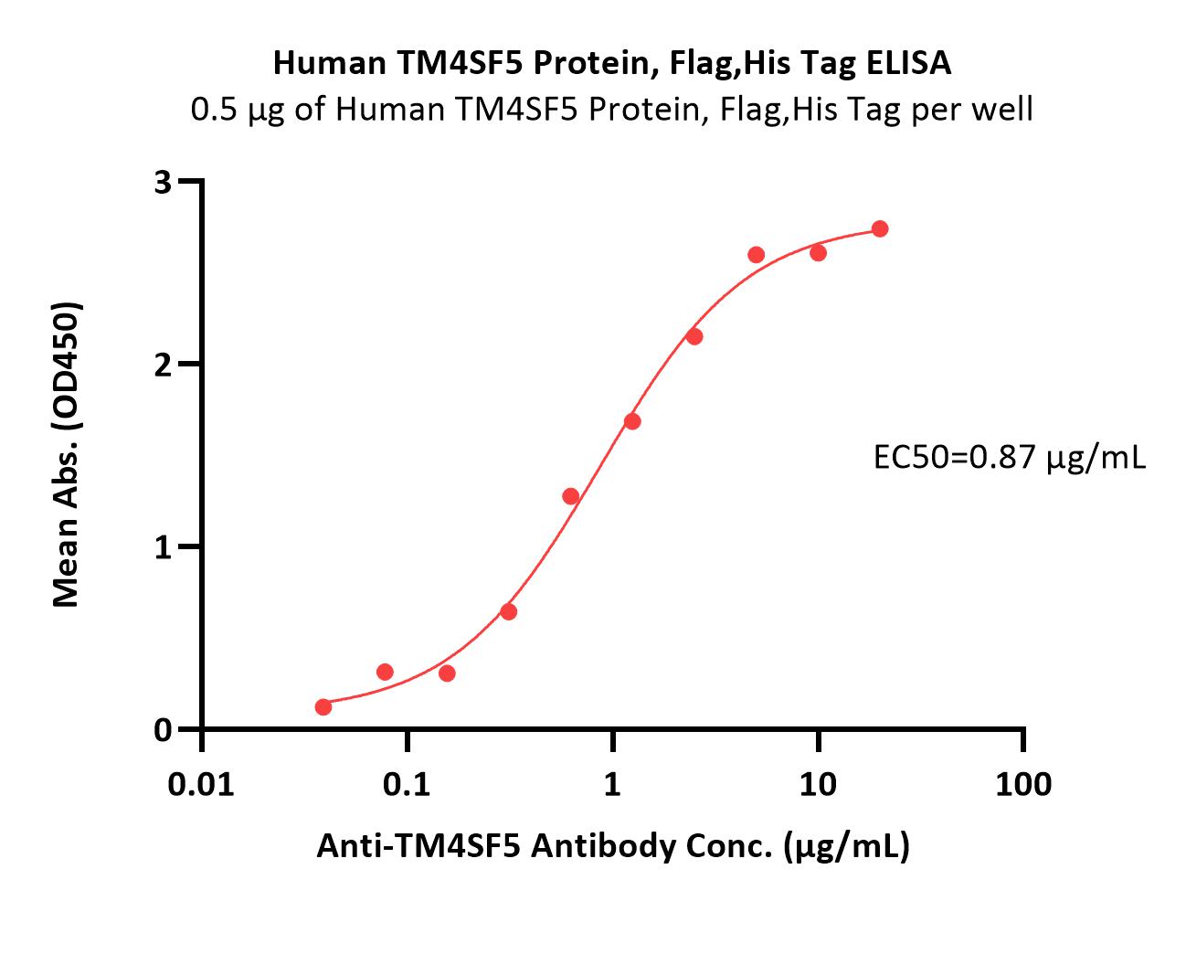  TM4SF5 ELISA