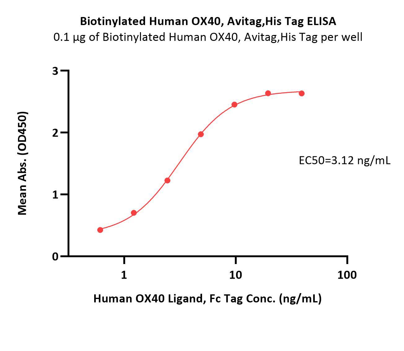 Biotinylated Human OX40, Avitag,His TagBiotinylated Human OX40, Avitag,His Tag (Cat. No. TN4-H82E4) ELISA bioactivity