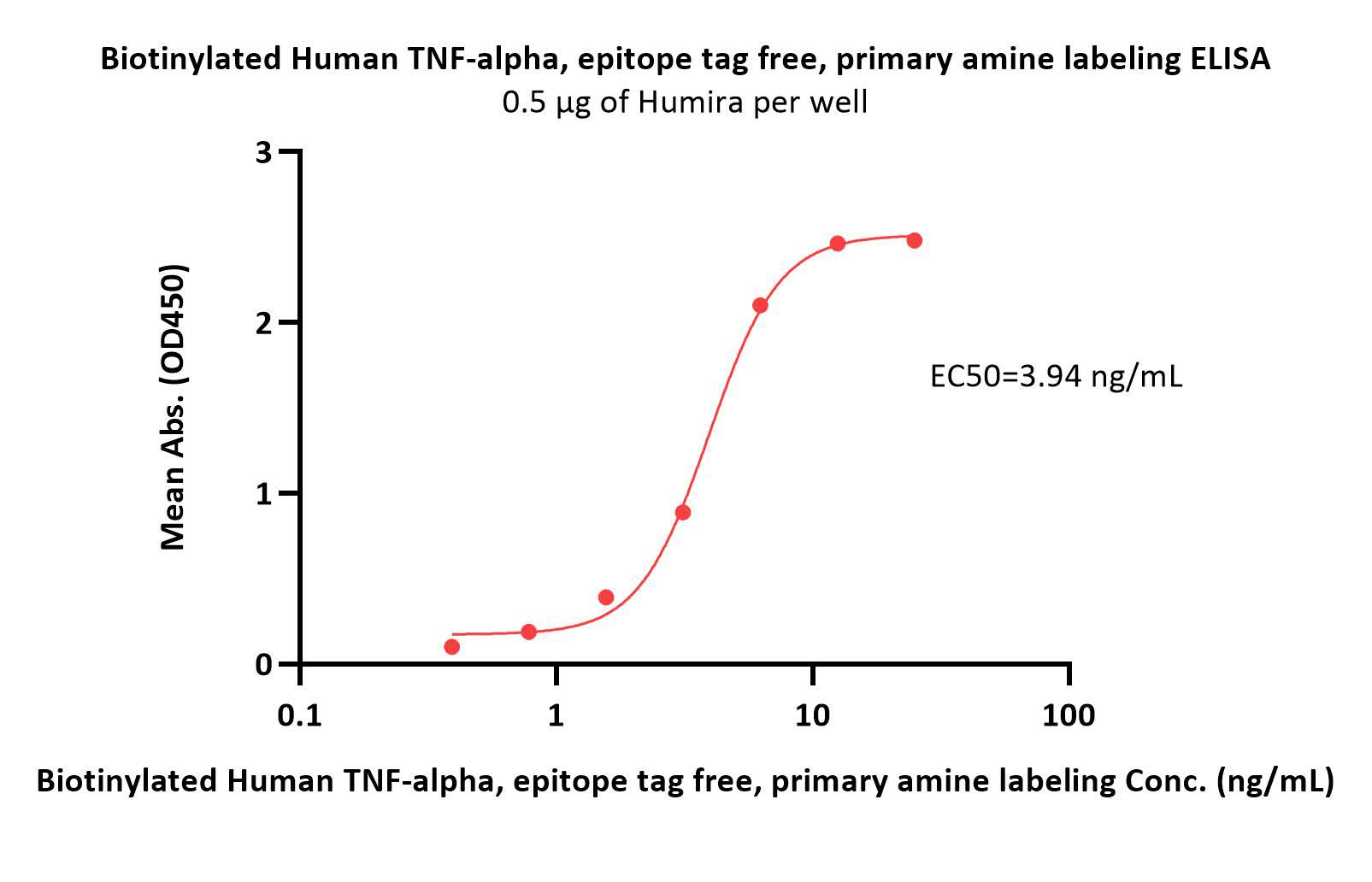  TNF-alpha ELISA