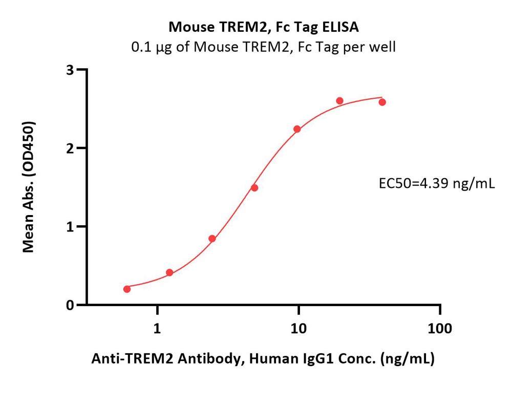  TREM2 ELISA