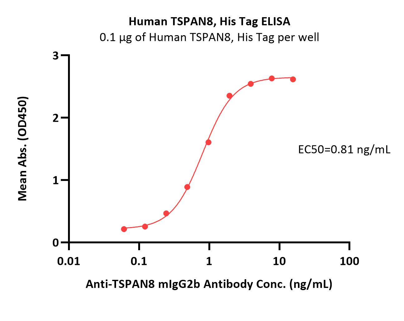  TSPAN8 ELISA