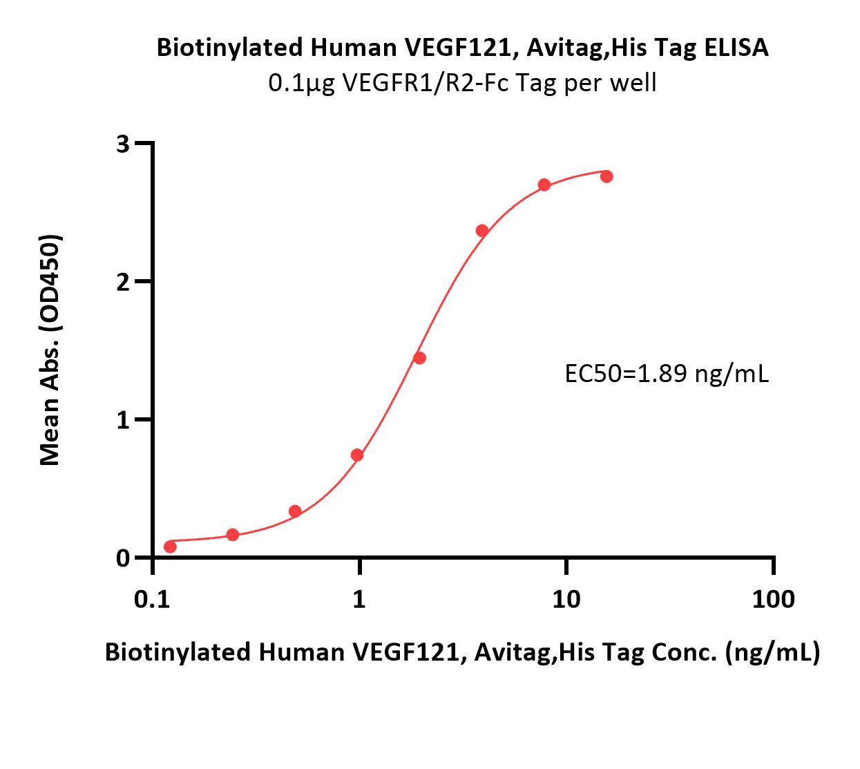  VEGF121 ELISA