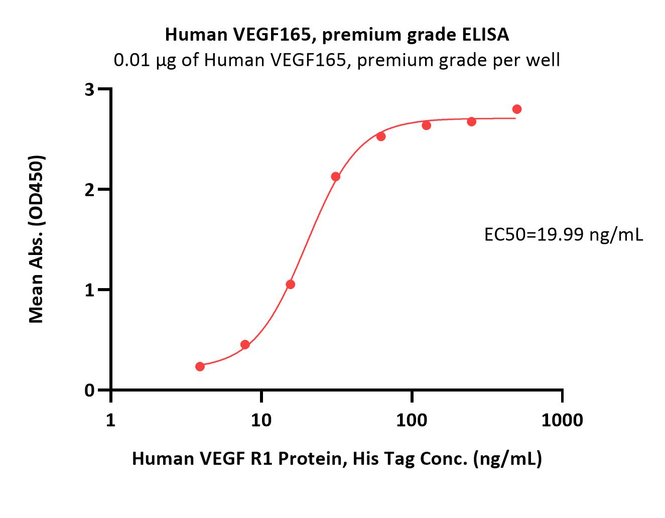  VEGF165 ELISA