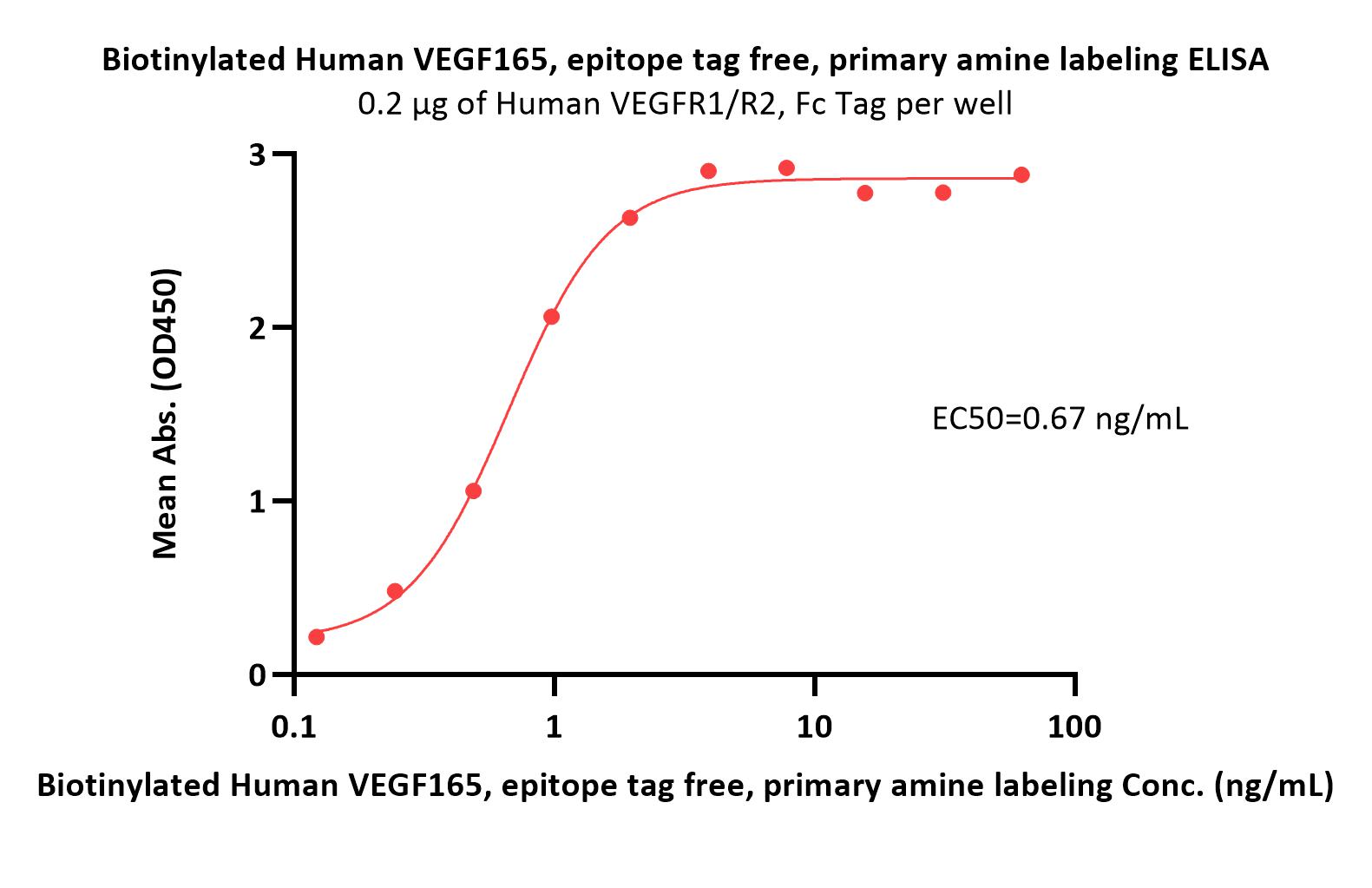  VEGF165 ELISA