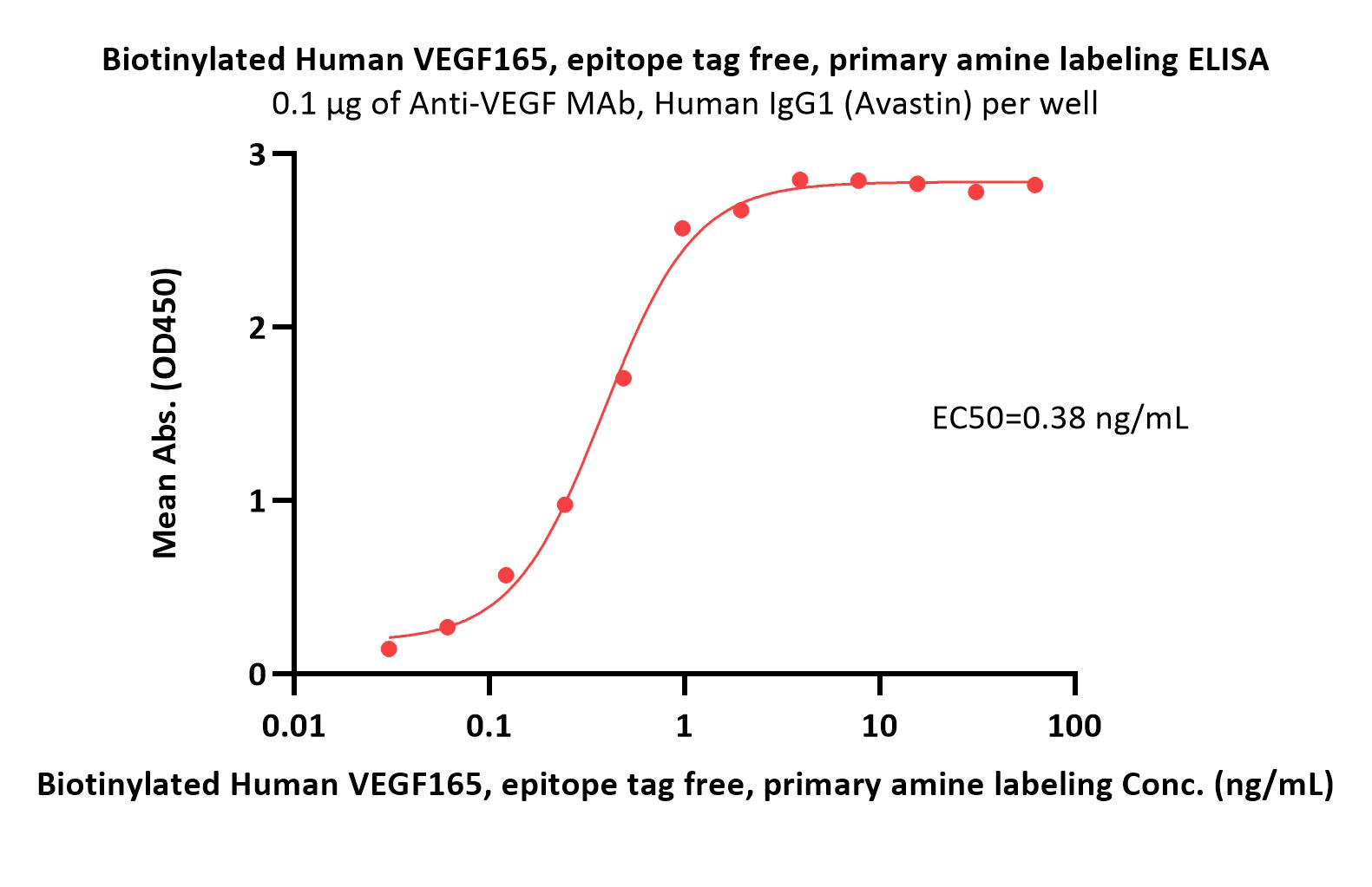  VEGF165 ELISA