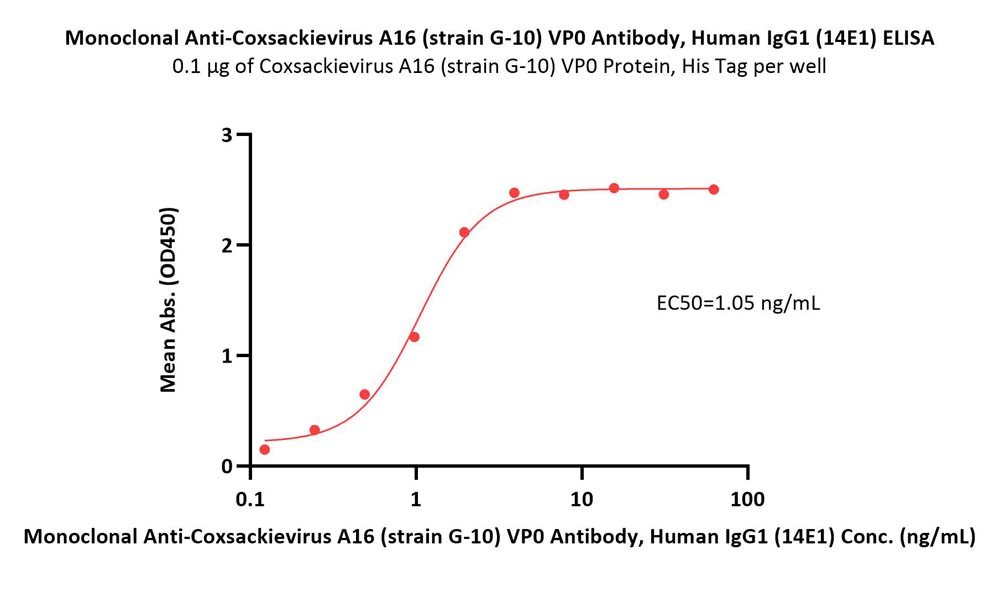  VP0 (Coxsackievirus A16) ELISA