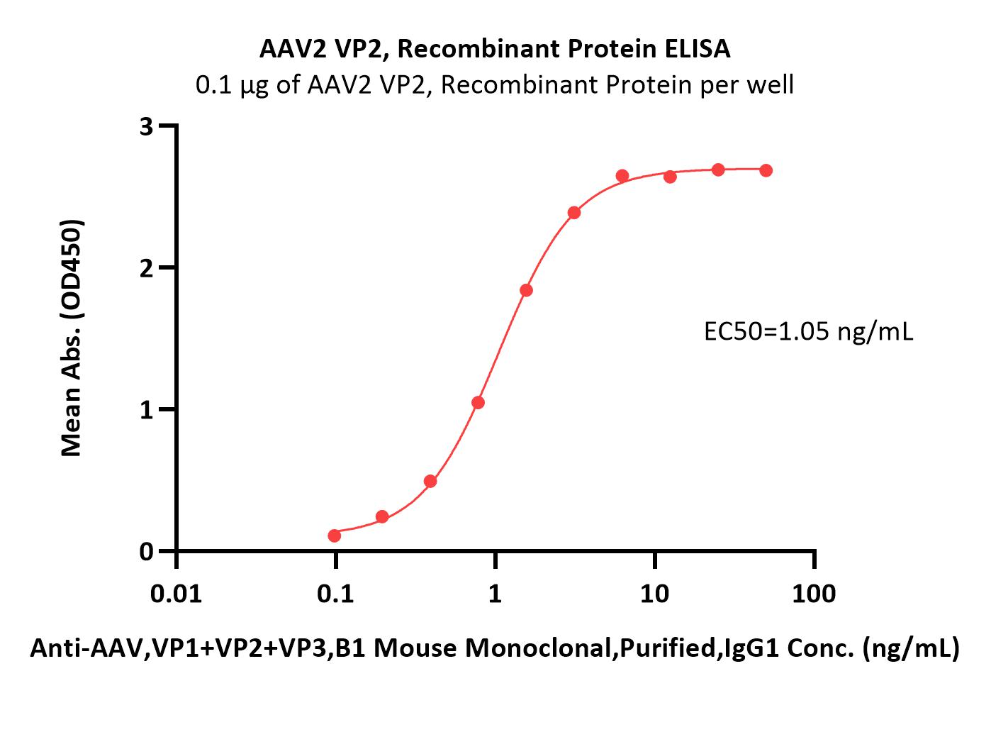  VP2 ELISA