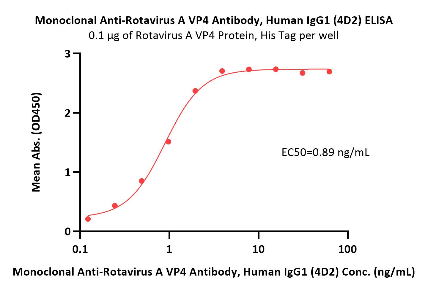  VP4 (Rotavirus A) ELISA