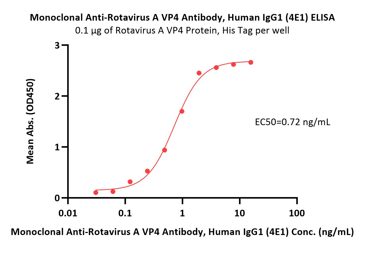  VP4 (Rotavirus A) ELISA