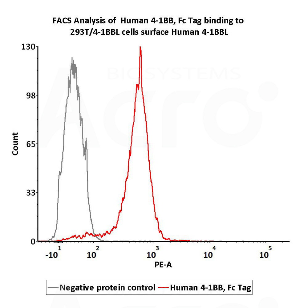  4-1BB FACS
