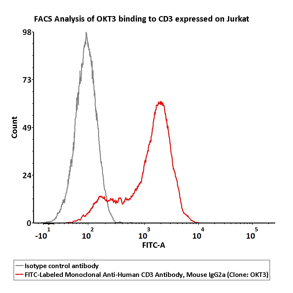  CD3 FACS