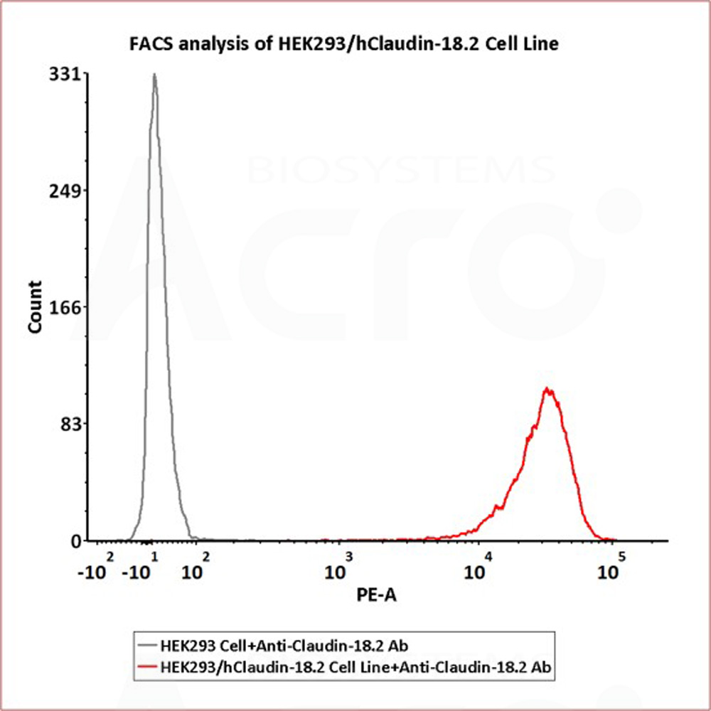  Claudin-18.2 FACS