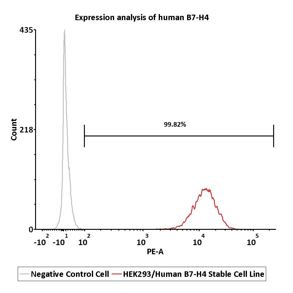  B7-H4 FACS