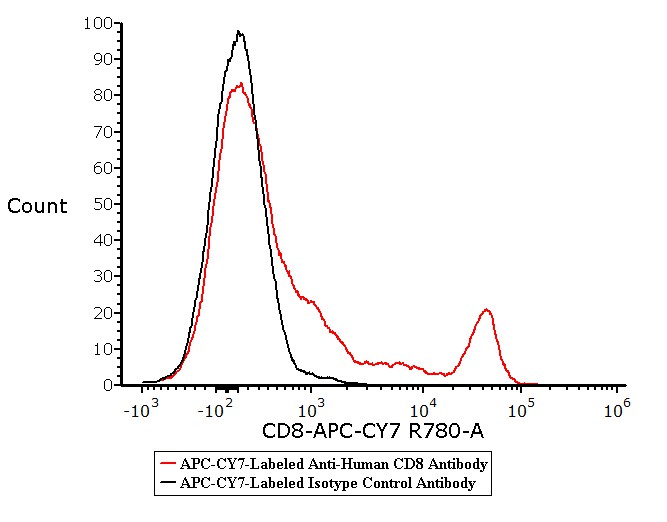  CD8 FACS