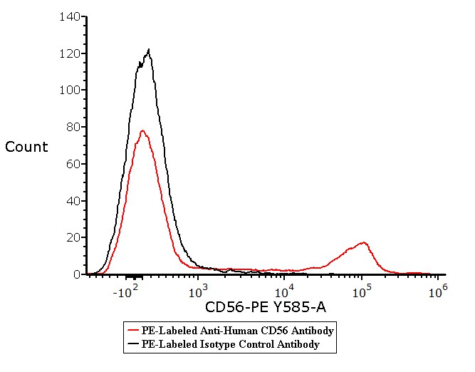  CD56 FACS