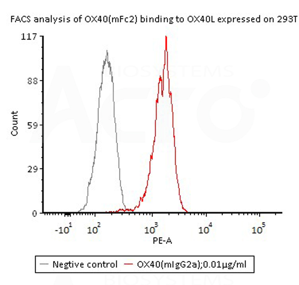  OX40 FACS