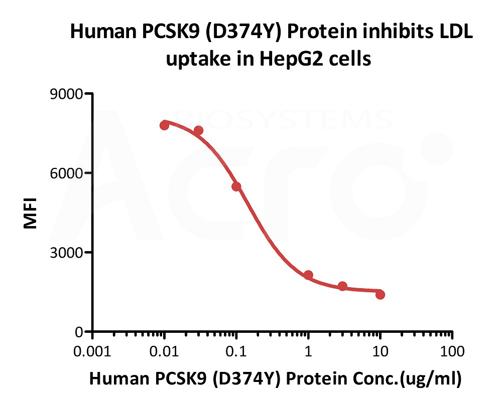  PCSK9 FACS