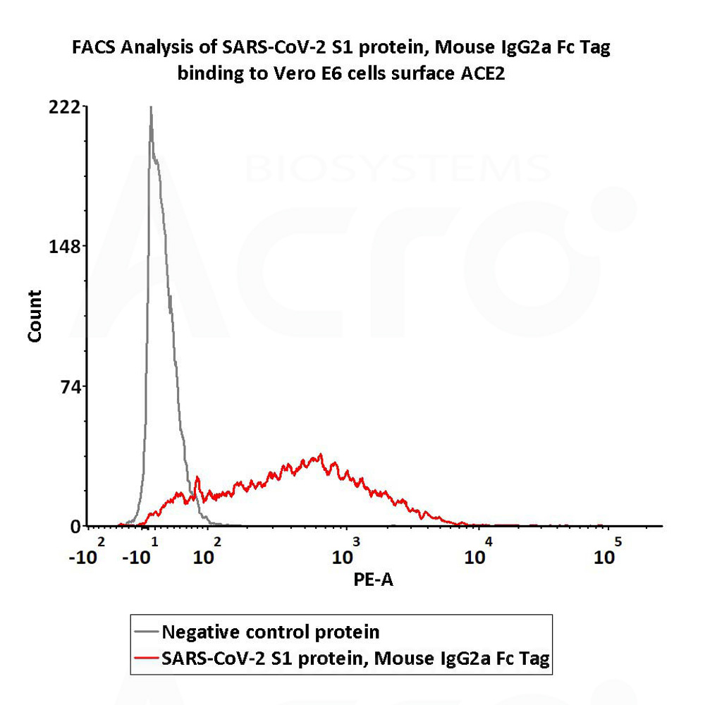 FACS assay shows that recombinant Biotinylated FACS