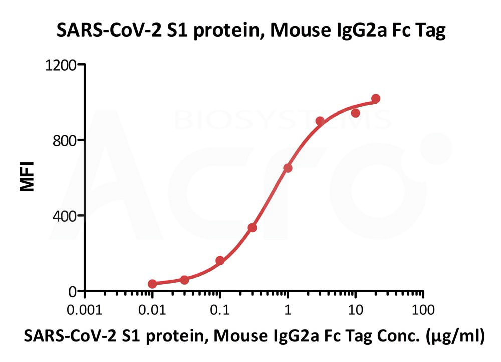 FACS assay shows that recombinant Biotinylated FACS