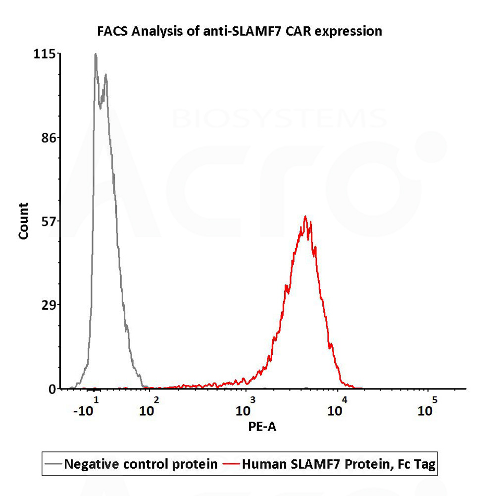  SLAMF7 FACS