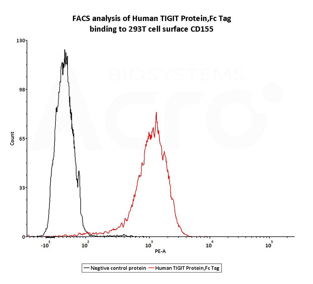  TIGIT FACS