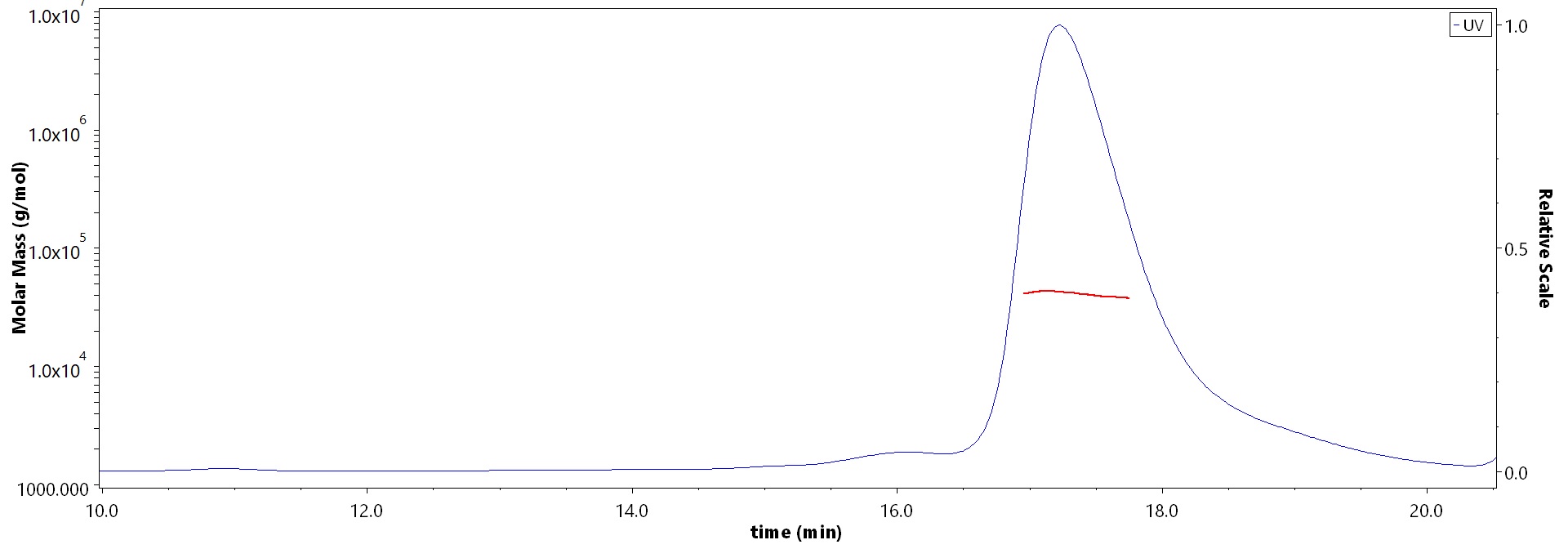 3C-like Proteinase MALS images