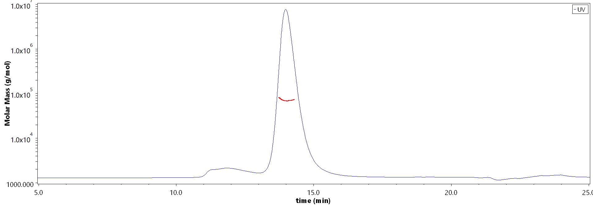 Coagulation factor VII MALS images