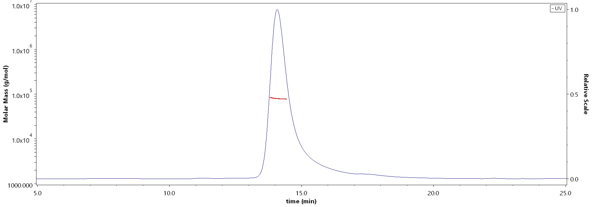 Cathepsin S MALS images