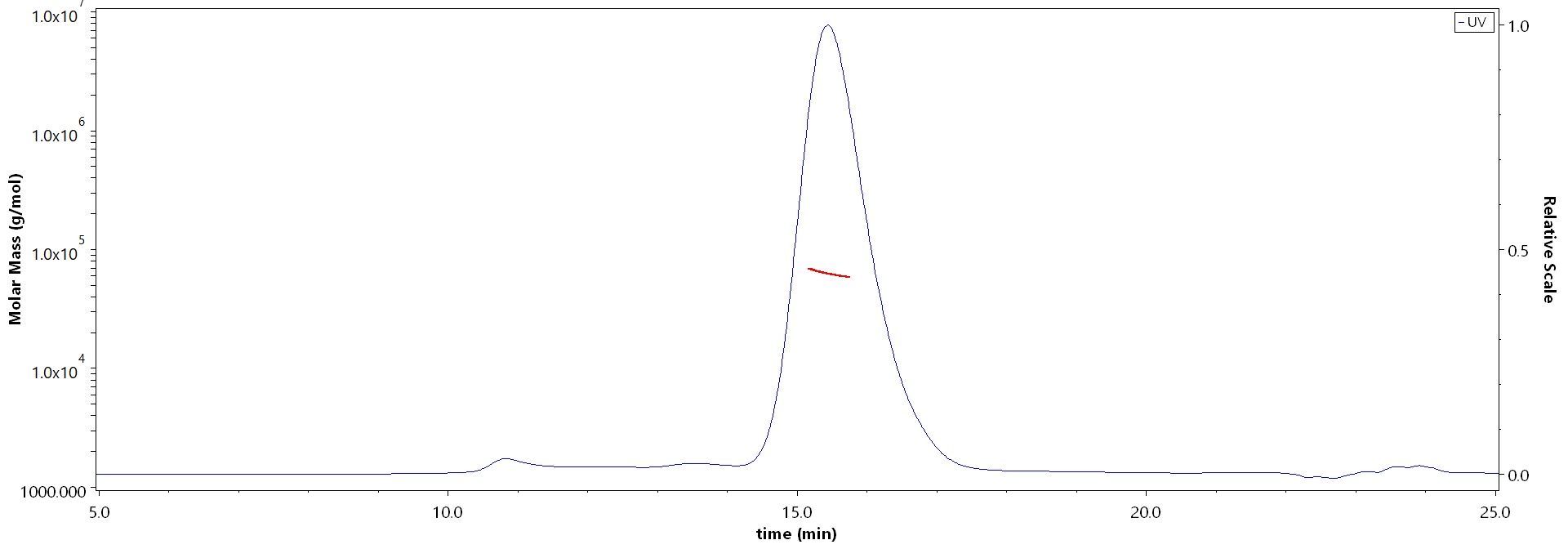 Coagulation factor IX MALS images