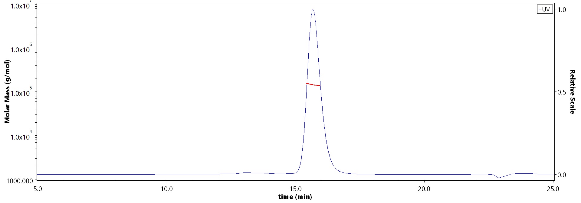 Fusion glycoprotein MALS images