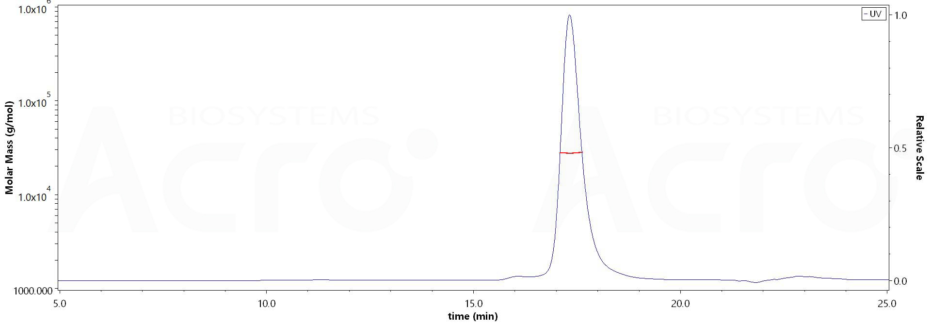 Human Galectin-1, Tag Free (Cat. No. ) MALS images