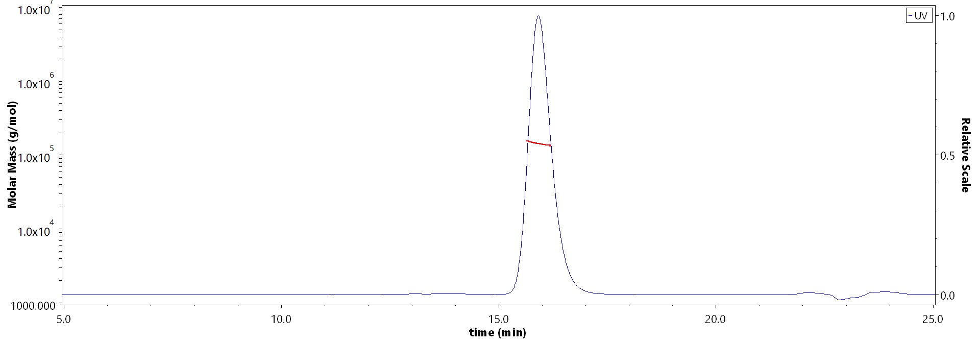 Glycoprotein E2 & E1 MALS images