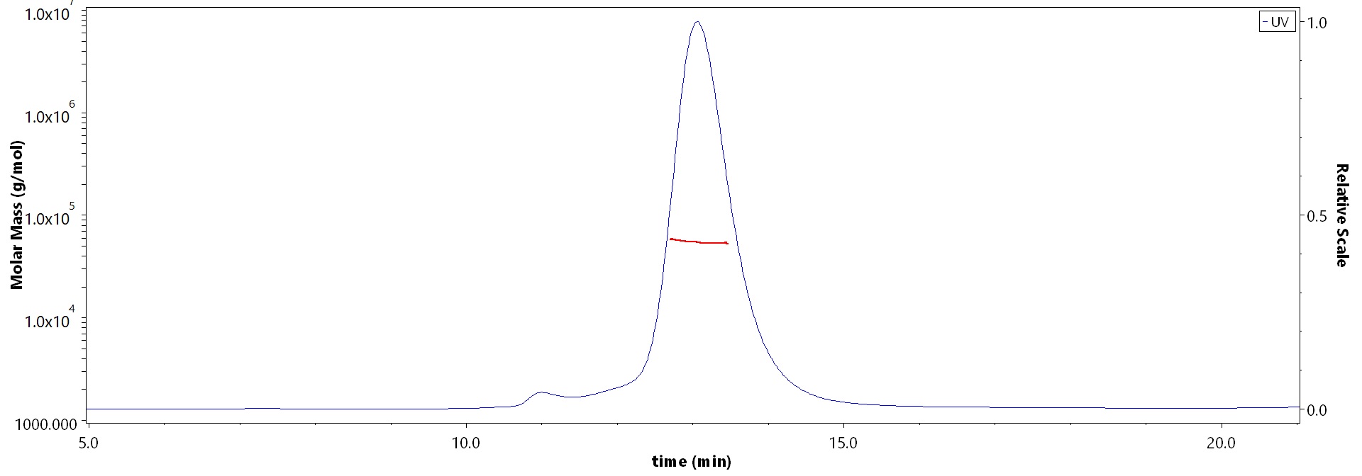 Glycoprotein C/gC (HSV) MALS images