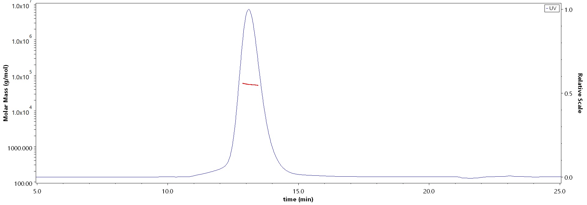 Glycoprotein E (HSV-2) MALS images