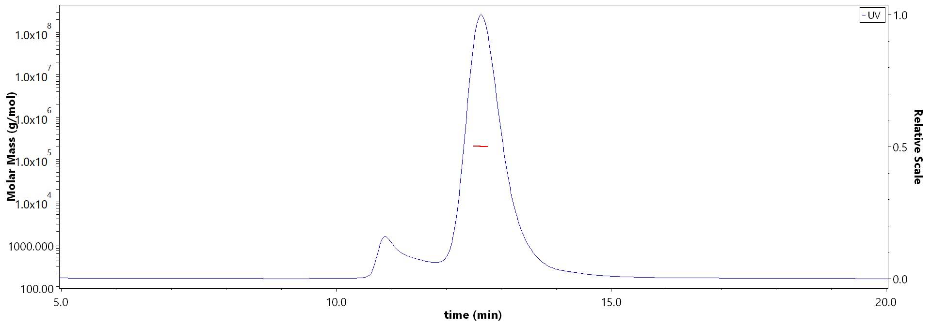 Glycoprotein H&L&O MALS images