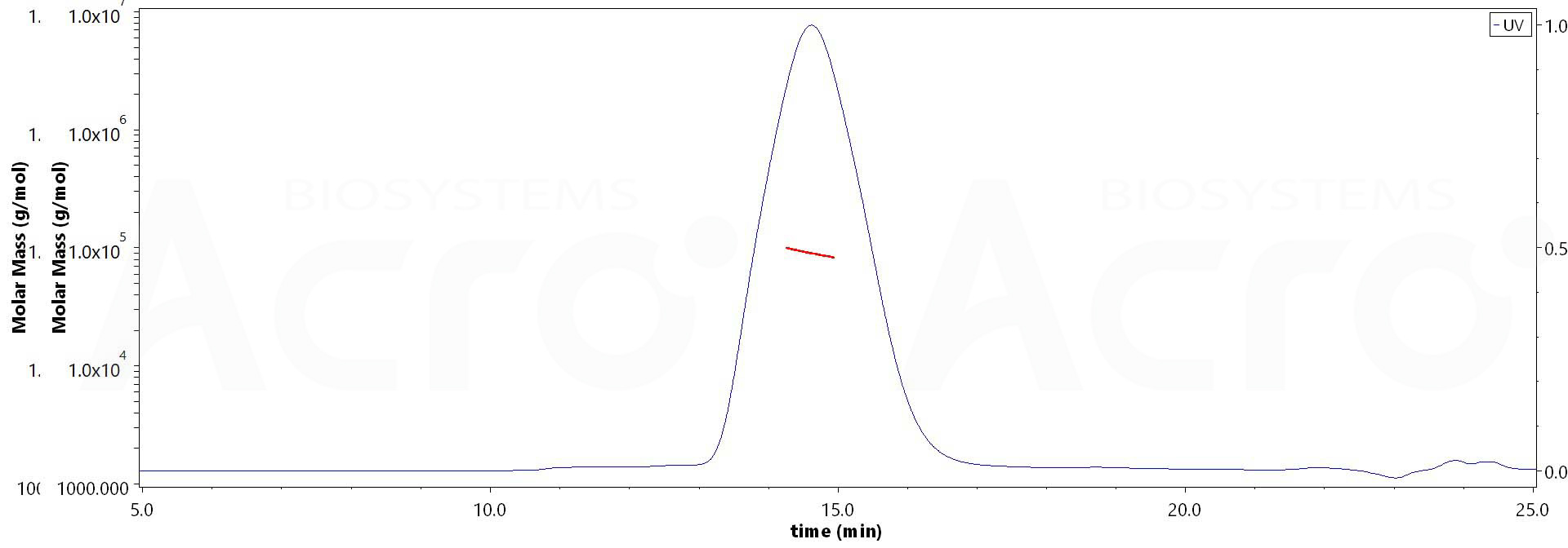 Epstein-Barr virus (Herpesvirus 4) EBV Glycoprotein gp350 Protein, His Tag (Cat. No. ) MALS images