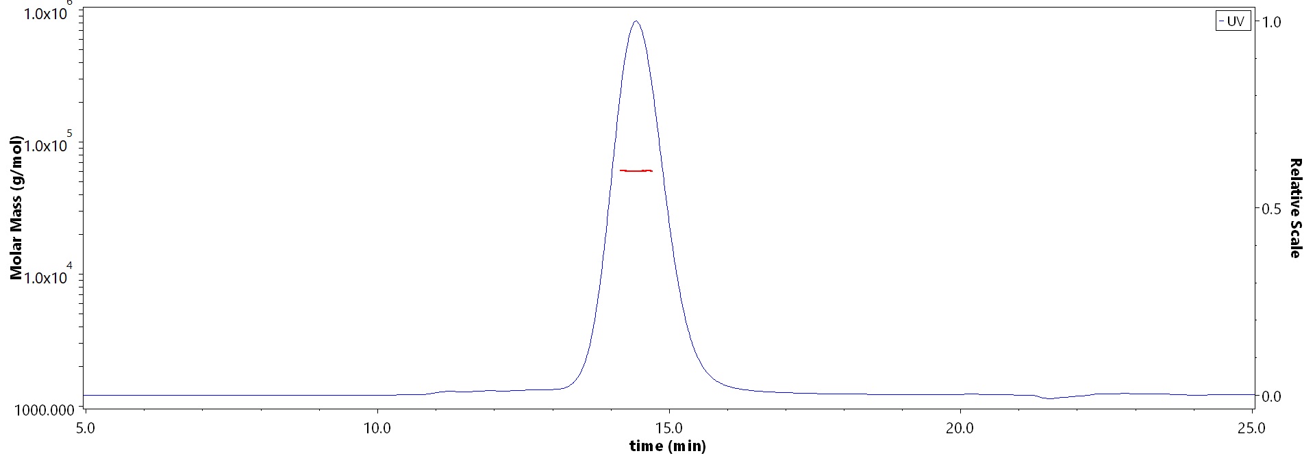 Neuraminidase (NA) MALS images